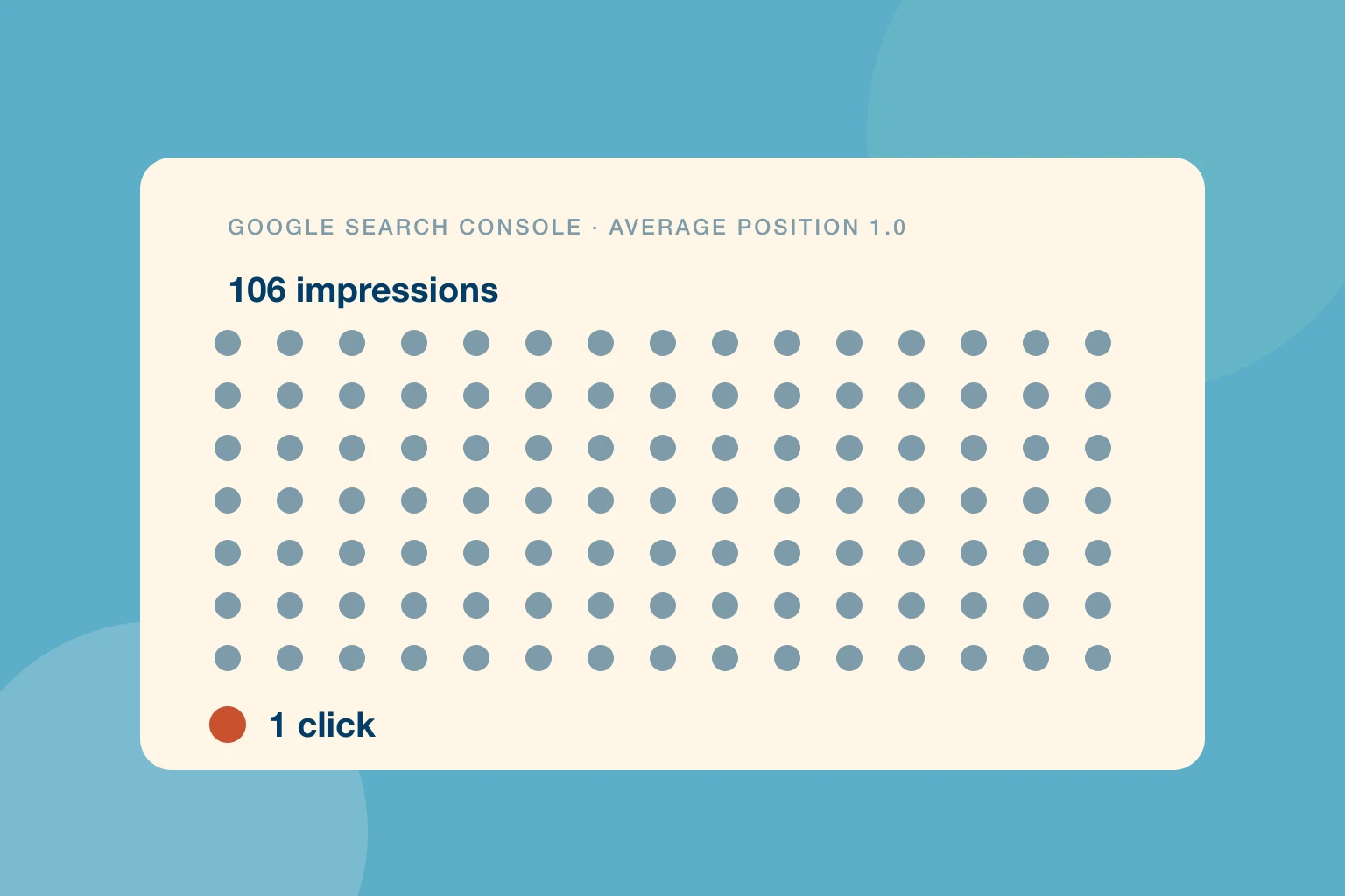 Dot chart of 106 search impressions with a single click highlighted in coral